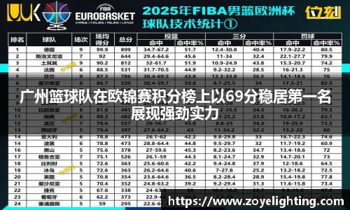 pg模拟器广州篮球队在欧锦赛积分榜上以69分稳居第一名展现强劲实力